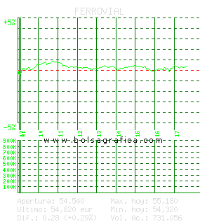 FERROVIAL. Pulsa para 5 d&iacute;as