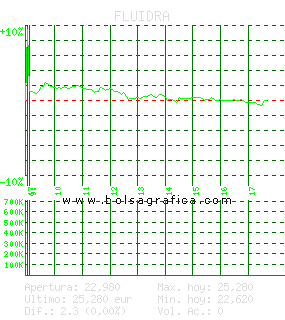 FLUIDRA. Pulsa para 5 días