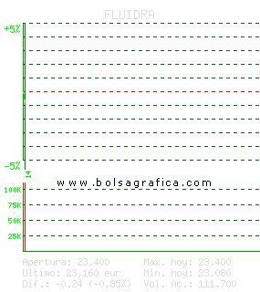 FLUIDRA. Pulsa para 5 d&iacute;as