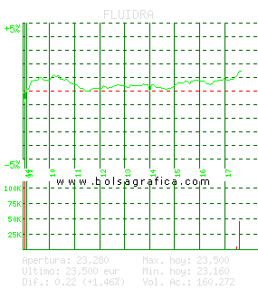 FLUIDRA. Pulsa para 5 d&iacute;as