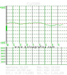 FLUIDRA. Pulsa para 5 d&iacute;as