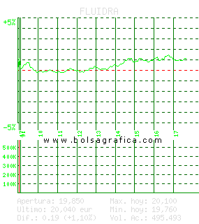 FLUIDRA. Pulsa para 5 d&iacute;as