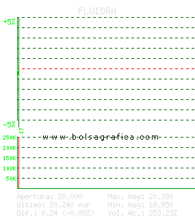 FLUIDRA. Pulsa para 5 d&iacute;as