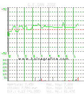 G.E.SAN JOSE. Pulsa para 5 d&iacute;as