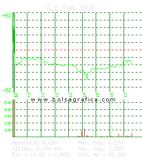 G.E.SAN JOSE. Pulsa para 5 d&iacute;as