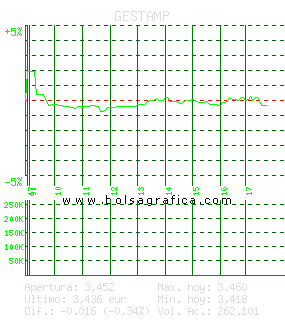 GESTAMP. Pulsa para 5 días