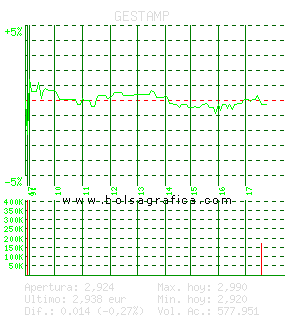 GESTAMP. Pulsa para 5 d&iacute;as