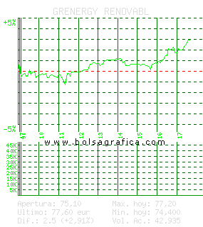 GRENERGY RENOVABL. Pulsa para 5 días