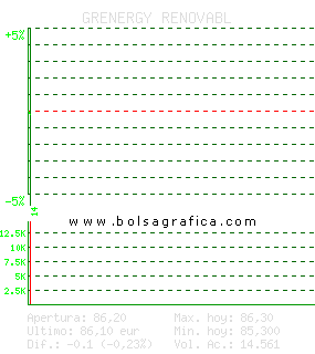 GRENERGY RENOVABL. Pulsa para 5 d&iacute;as