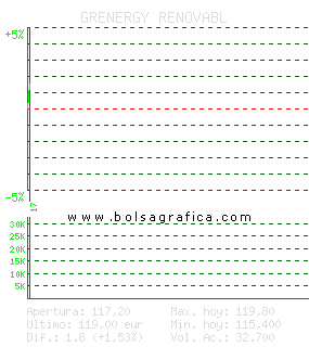 GRENERGY RENOVABL. Pulsa para 5 d&iacute;as