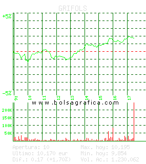 GRIFOLS. Pulsa para 5 días