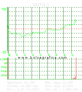 GRIFOLS. Pulsa para 5 d&iacute;as