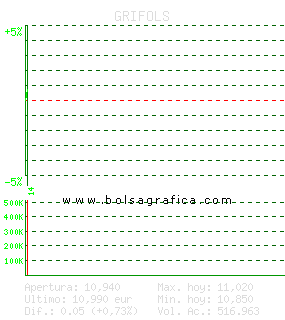 GRIFOLS. Pulsa para 5 d&iacute;as