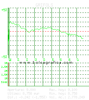 GRIFOLS. Pulsa para 5 d&iacute;as