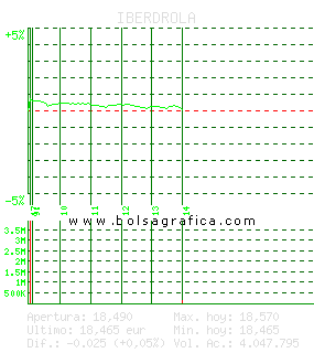 IBERDROLA. Pulsa para 5 d&iacute;as