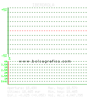 IBERDROLA. Pulsa para 5 d&iacute;as