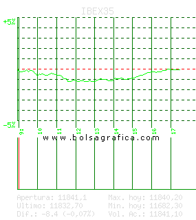 IBEX35. Pulsa para 5 días