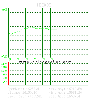 IBEX35. Pulsa para 5 días
