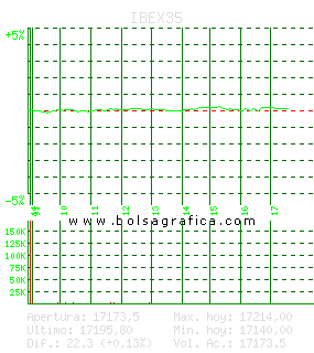 IBEX35. Pulsa para 5 d&iacute;as