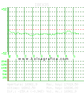 IBEX35. Pulsa para 5 d&iacute;as