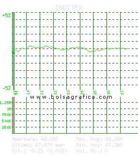 INDITEX. Pulsa para 5 días