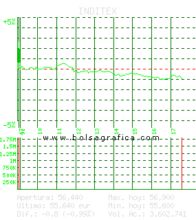 INDITEX. Pulsa para 5 d&iacute;as