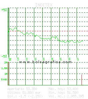 INDITEX. Pulsa para 5 d&iacute;as