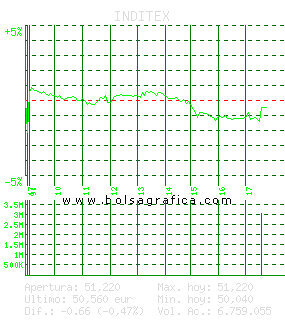 INDITEX. Pulsa para 5 d&iacute;as