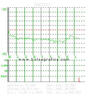 INDITEX. Pulsa para 5 d&iacute;as
