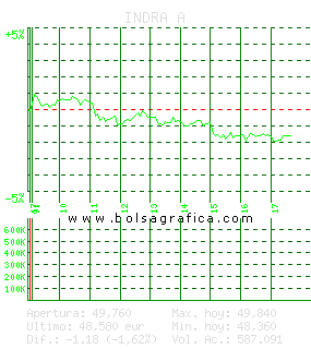 INDRA A. Pulsa para 5 días