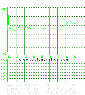 INDRA A. Pulsa para 5 d&iacute;as
