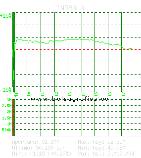 INDRA A. Pulsa para 5 d&iacute;as