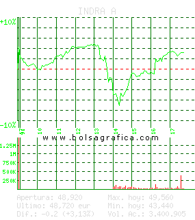 INDRA A. Pulsa para 5 d&iacute;as