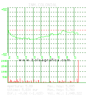 INM.COLONIAL. Pulsa para 5 días