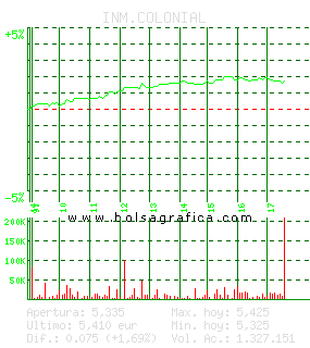 INM.COLONIAL. Pulsa para 5 d&iacute;as