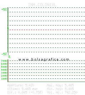 INM.COLONIAL. Pulsa para 5 d&iacute;as