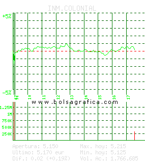 INM.COLONIAL. Pulsa para 5 d&iacute;as