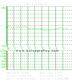 INM.COLONIAL. Pulsa para 5 d&iacute;as