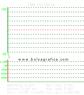 INM.COLONIAL. Pulsa para 5 d&iacute;as