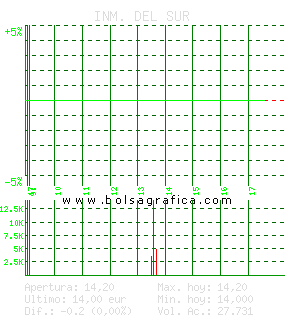INM. DEL SUR. Pulsa para 5 d&iacute;as