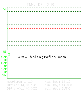INM. DEL SUR. Pulsa para 5 d&iacute;as