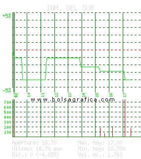 INM. DEL SUR. Pulsa para 5 d&iacute;as