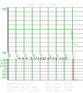 INM. DEL SUR. Pulsa para 5 d&iacute;as