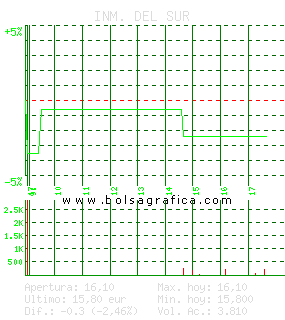 INM. DEL SUR. Pulsa para 5 d&iacute;as