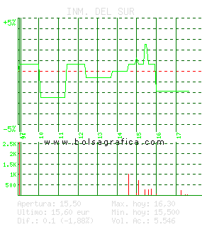 INM. DEL SUR. Pulsa para 5 d&iacute;as