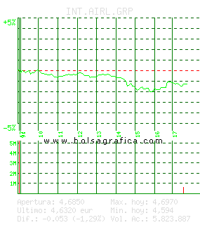 INT.AIRL.GRP. Pulsa para 5 días