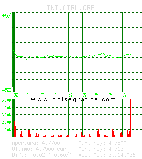 INT.AIRL.GRP. Pulsa para 5 d&iacute;as