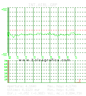 INT.AIRL.GRP. Pulsa para 5 d&iacute;as
