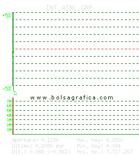 INT.AIRL.GRP. Pulsa para 5 d&iacute;as