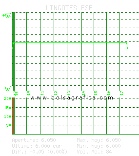LINGOTES ESP. Pulsa para 5 días